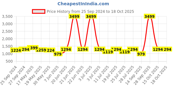 myntra.com Club York Men Solid Jeans club york Price History Graph from 25 Sep 2024 to 18 Oct 2025