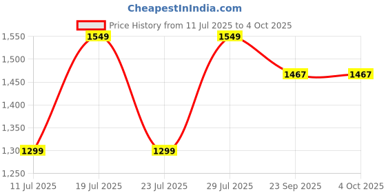 myntra.com Club York Men Solid Patchwork Stand Collar Lightweight Bomber Jacket club york Price History Graph from 11 Jul 2025 to 4 Oct 2025