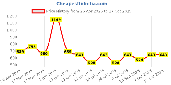 myntra.com Club York Men Solid Regular Fit Shorts club york Price History Graph from 26 Apr 2025 to 16 Oct 2025