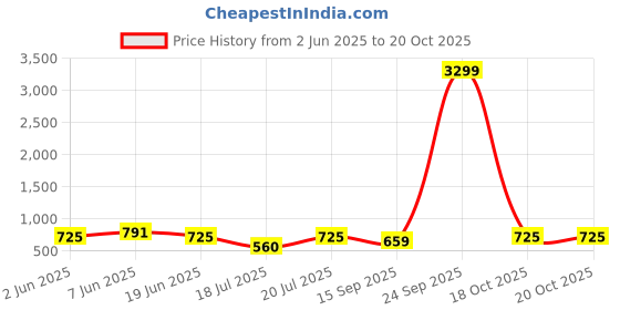 myntra.com Club York Men Solid Standard Slim Fit Casual Shirt club york Price History Graph from 2 Jun 2025 to 20 Oct 2025