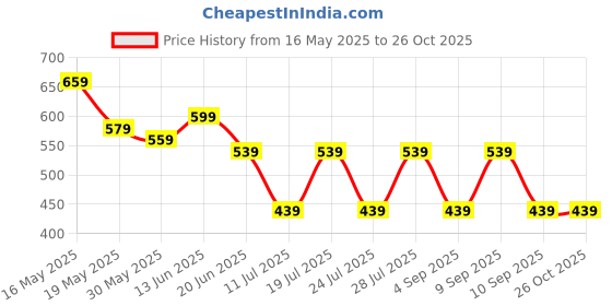 myntra.com Club York Men Striped Half Sleeve Round Neck T-shirt club york Price History Graph from 16 May 2025 to 26 Oct 2025