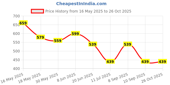 myntra.com Club York Men Striped Half Sleeve Round Neck T-shirt club york Price History Graph from 16 May 2025 to 25 Oct 2025