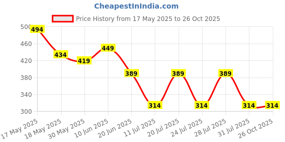 myntra.com Club York Men Striped Pockets T-shirt club york Price History Graph from 17 May 2025 to 25 Oct 2025