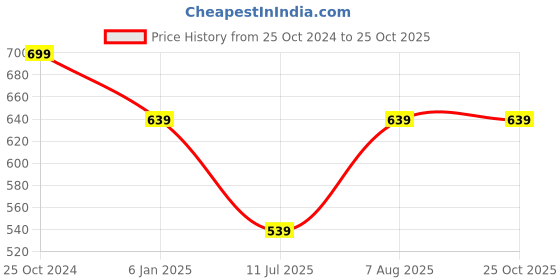 myntra.com Club York Men Sweater Vest club york Price History Graph from 25 Oct 2024 to 24 Oct 2025
