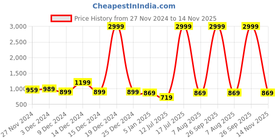 myntra.com Club York Men Sweatshirt club york Price History Graph from 27 Nov 2024 to 14 Nov 2025