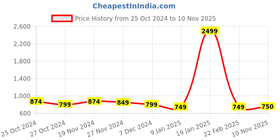 myntra.com Club York Men Sweatshirt club york Price History Graph from 25 Oct 2024 to 10 Nov 2025