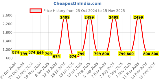 myntra.com Club York Men Sweatshirt club york Price History Graph from 25 Oct 2024 to 15 Nov 2025
