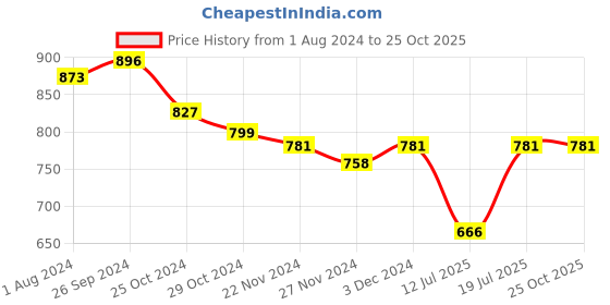 myntra.com Club York Men Teal & White Striped Pullover club york Price History Graph from 1 Aug 2024 to 24 Oct 2025