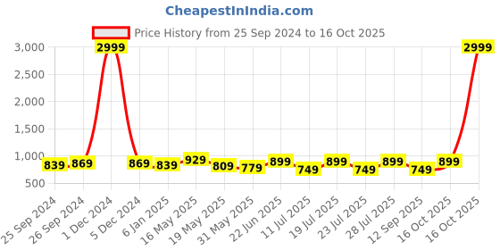 myntra.com Club York Men Trousers club york Price History Graph from 25 Sep 2024 to 16 Oct 2025