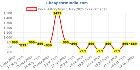 myntra.com Club York Men Trousers club york Price History Graph from 1 May 2025 to 21 Oct 2025