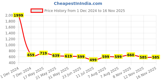 myntra.com Club York Men Typography Printed Cotton Mid Rise Joggers club york Price History Graph from 1 Dec 2024 to 16 Nov 2025