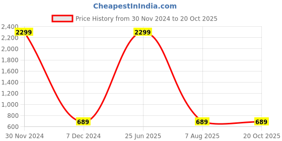myntra.com Club York Men Typography Printed Cotton Mid Rise Track Pants club york Price History Graph from 30 Nov 2024 to 20 Oct 2025
