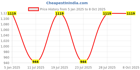 myntra.com Club York Men Typography Printed Front-Open Sweatshirt club york Price History Graph from 5 Jan 2025 to 8 Oct 2025