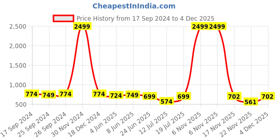 myntra.com Club York Men Typography Printed Mid-Rise Fleece Track Pant club york Price History Graph from 17 Sep 2024 to 4 Dec 2025