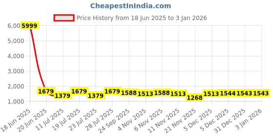 myntra.com Club York Men Typography Printed Mock Collar Lightweight Puffer Jacket club york Price History Graph from 18 Jun 2025 to 29 Dec 2025