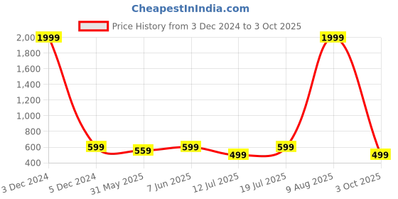myntra.com Club York Men Typography Printed Regular Fit Joggers club york Price History Graph from 3 Dec 2024 to 3 Oct 2025