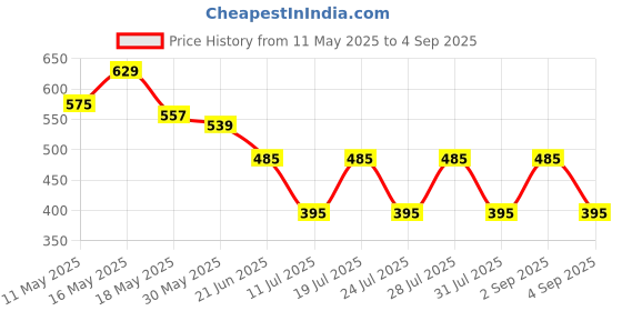 myntra.com Club York Men Typography Printed Round Neck Cotton T-shirt club york Price History Graph from 11 May 2025 to 4 Sep 2025