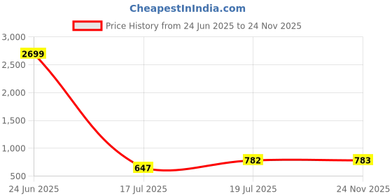 myntra.com Club York Men White & Orange Checked Pullover club york Price History Graph from 24 Jun 2025 to 24 Nov 2025