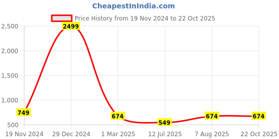 myntra.com Club York Mock Collar Fleece Pullover club york Price History Graph from 19 Nov 2024 to 22 Oct 2025