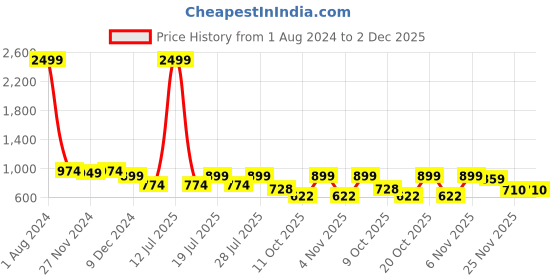 myntra.com Club York Mock Collar Fleece Sweatshirt club york Price History Graph from 1 Aug 2024 to 2 Dec 2025