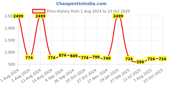 myntra.com Club York Mock Collar Fleece Sweatshirt club york Price History Graph from 1 Aug 2024 to 22 Oct 2025
