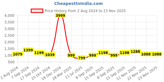 myntra.com Club York Mock Collar Lightweight Puffer Jacket club york Price History Graph from 2 Aug 2024 to 22 Nov 2025