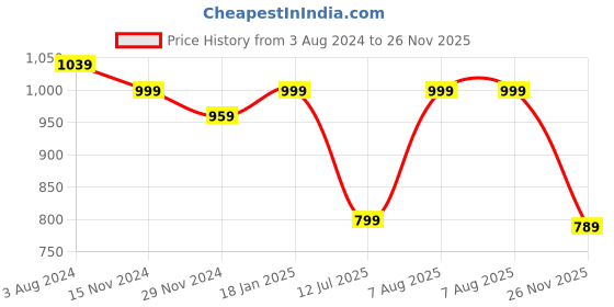 myntra.com Club York Mock Collar Lightweight Quilted Jacket club york Price History Graph from 3 Aug 2024 to 26 Nov 2025