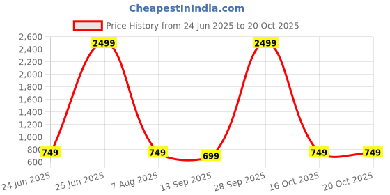 myntra.com club york OliClub York Men Printed Track Pants club york Price History Graph from 24 Jun 2025 to 20 Oct 2025