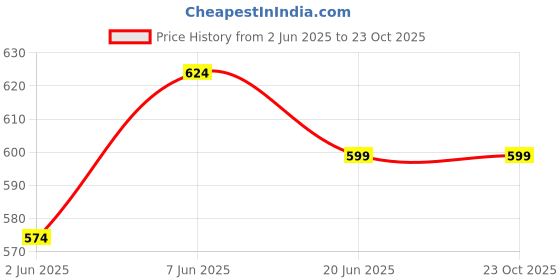 myntra.com Club York Opaque Pinstripes Cotton Casual Shirt club york Price History Graph from 2 Jun 2025 to 22 Oct 2025