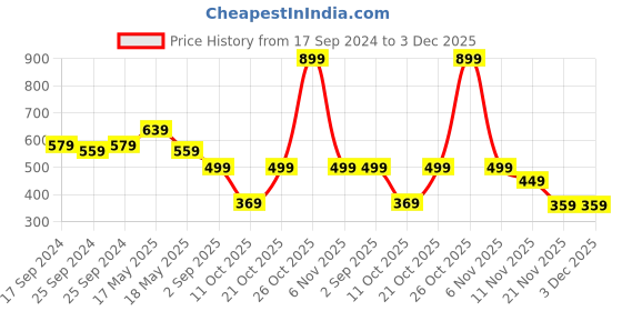 myntra.com Club York Plus Size Abstract Printed Cotton T-shirt club york Price History Graph from 17 Sep 2024 to 2 Dec 2025