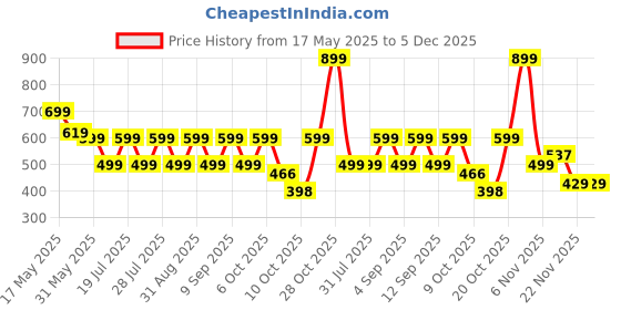 myntra.com Club York Plus Size Abstract Printed Cotton T-shirt club york Price History Graph from 17 May 2025 to 5 Dec 2025