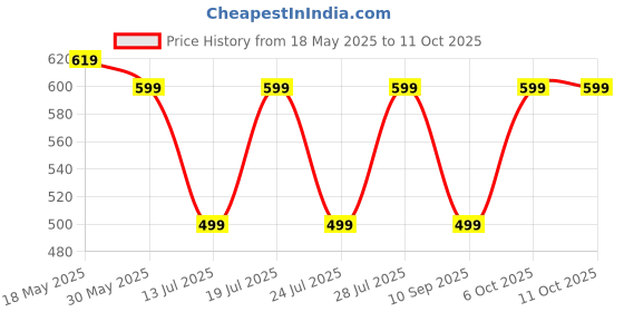 myntra.com Club York Plus Size Abstract Printed Cotton T-shirt club york Price History Graph from 18 May 2025 to 11 Oct 2025