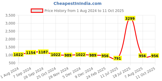 myntra.com Club York Plus Size Checked Acrylic Pullover Sweater club york Price History Graph from 1 Aug 2024 to 11 Oct 2025