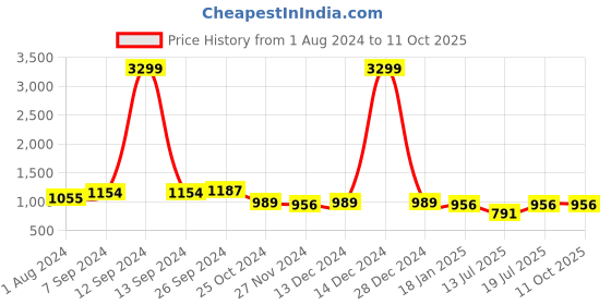 myntra.com Club York Plus Size Chevron Printed Cotton Pullover club york Price History Graph from 1 Aug 2024 to 11 Oct 2025