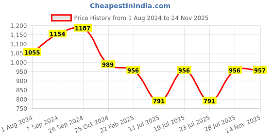 myntra.com Club York Plus Size Chevron Self Design Polo Collar Cotton Pullover club york Price History Graph from 1 Aug 2024 to 24 Nov 2025