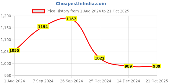 myntra.com Club York Plus Size Colourblocked Acrylic Hood Pullover Sweater club york Price History Graph from 1 Aug 2024 to 19 Oct 2025