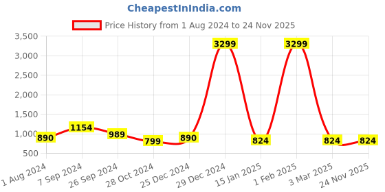myntra.com Club York Plus Size Colourblocked Acrylic Pullover club york Price History Graph from 1 Aug 2024 to 24 Nov 2025