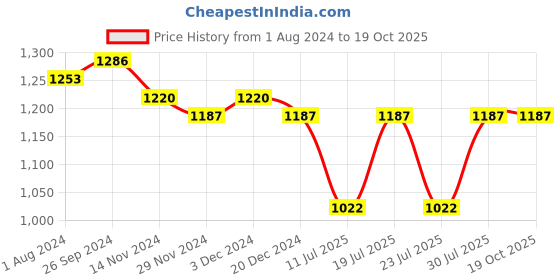 myntra.com Club York Plus Size Colourblocked Acrylic Pullover Sweater club york Price History Graph from 1 Aug 2024 to 17 Oct 2025