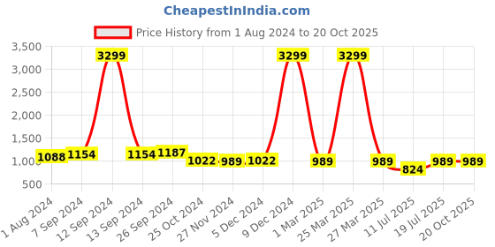 myntra.com Club York Plus Size Cotton Pullover club york Price History Graph from 1 Aug 2024 to 19 Oct 2025