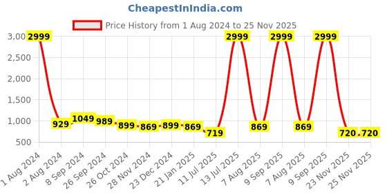 myntra.com Club York Plus Size Fleece Pullover Sweatshirt club york Price History Graph from 1 Aug 2024 to 23 Nov 2025
