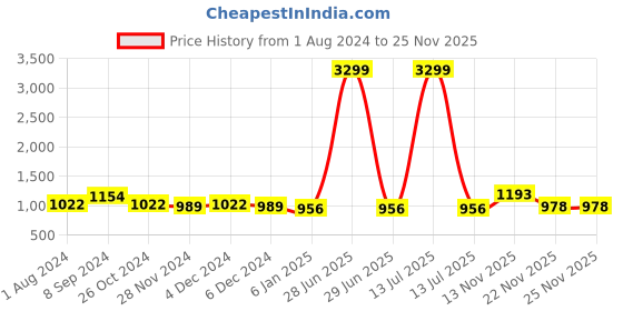 myntra.com Club York Plus Size Geometric Printed Acrylic Cardigan Sweater club york Price History Graph from 1 Aug 2024 to 24 Nov 2025