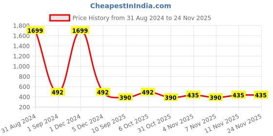 myntra.com Club York Plus Size Graphic Printed T-shirt club york Price History Graph from 31 Aug 2024 to 24 Nov 2025
