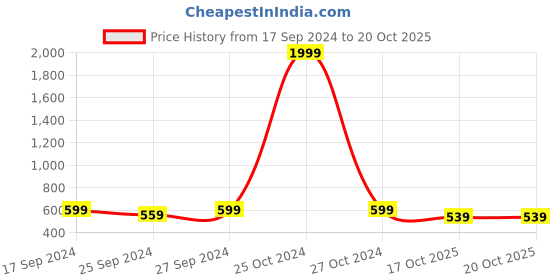 myntra.com Club York Plus Size Henley Collar Regular Fit T-shirt club york Price History Graph from 17 Sep 2024 to 19 Oct 2025