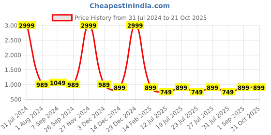 myntra.com Club York Plus Size Hooded Fleece Sweatshirt club york Price History Graph from 31 Jul 2024 to 20 Oct 2025