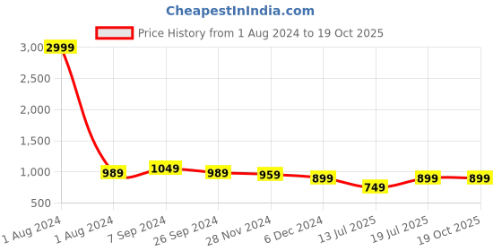 myntra.com Club York Plus Size Hooded Front-Open Sweatshirt club york Price History Graph from 1 Aug 2024 to 19 Oct 2025