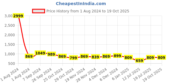 myntra.com Club York Plus Size Hooded Pullover club york Price History Graph from 1 Aug 2024 to 19 Oct 2025