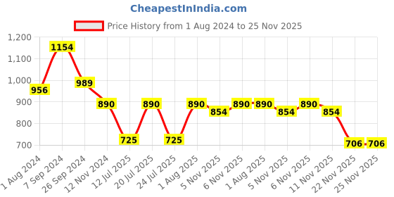 myntra.com Club York Plus Size Long Sleeves Acrylic Pullover Sweater club york Price History Graph from 1 Aug 2024 to 24 Nov 2025