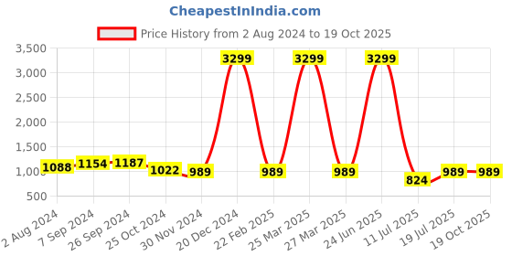 myntra.com Club York Plus Size Mock Collar Acrylic Pullover club york Price History Graph from 2 Aug 2024 to 17 Oct 2025