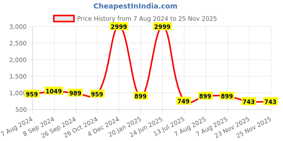 myntra.com Club York Plus Size Mock Collar Fleece Pullover Sweatshirt club york Price History Graph from 7 Aug 2024 to 24 Nov 2025