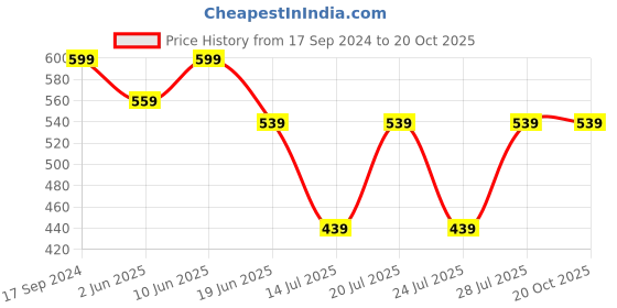 myntra.com Club York Plus Size Polo Collar T-shirt club york Price History Graph from 17 Sep 2024 to 20 Oct 2025